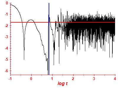 Survival probability log